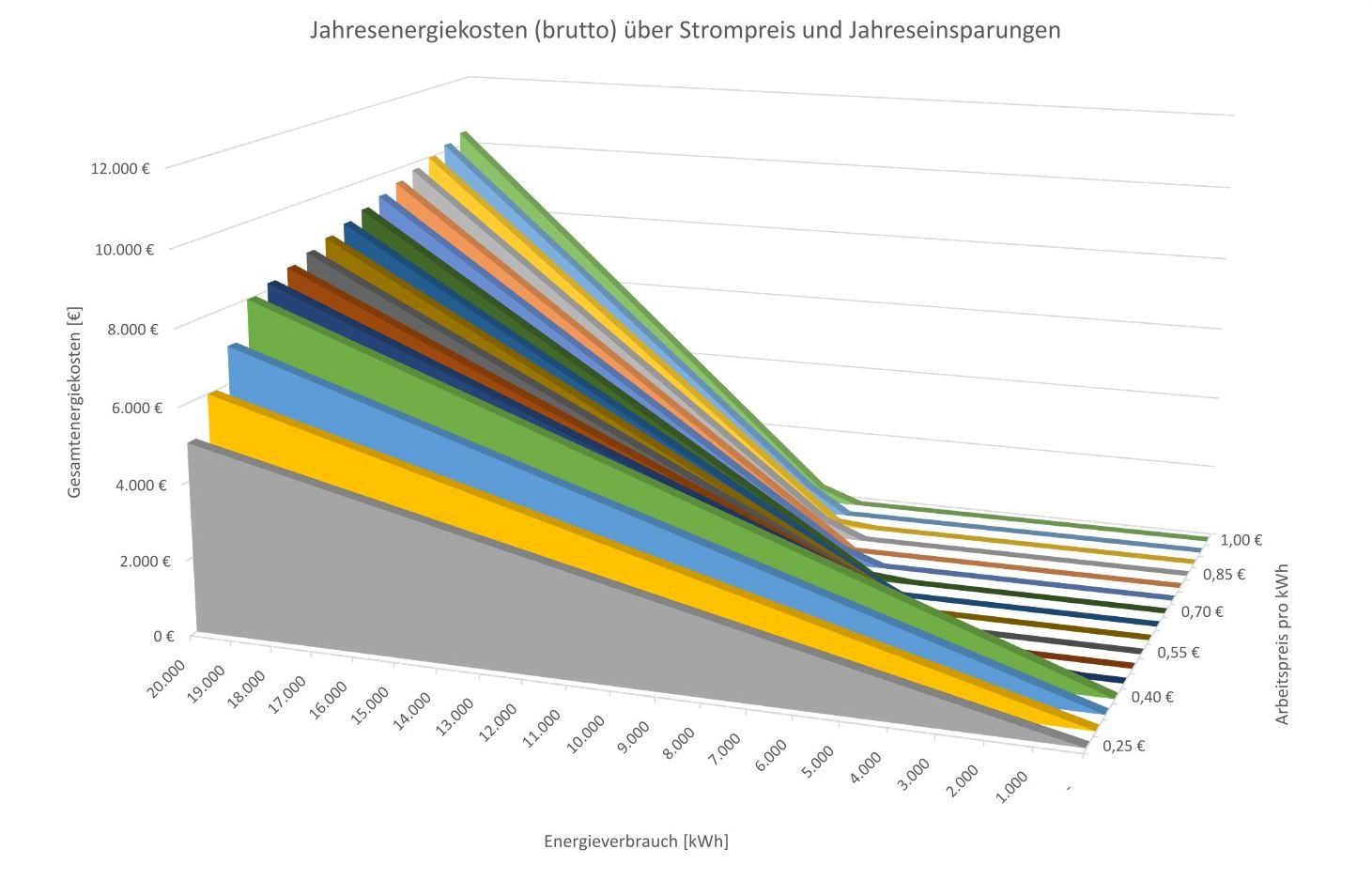 Energiepreisbremsen Energiepreisbremse